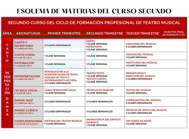 Esquema de materias del curso segundo de formación profesional de teatro musical
