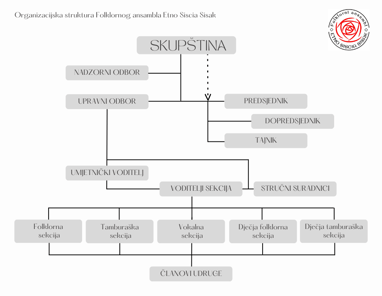 ORGANIZACIJSKA STRUKTURA