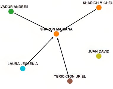 Sociogram of students - relationship network