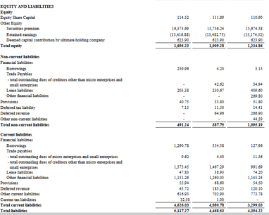 liabilities_balance sheet_yatra online ipo analysis_the moat investor