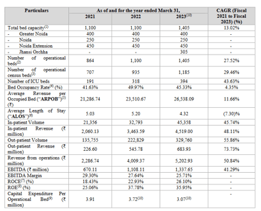 different operating metrics , occupancy rates , ebitda of yatharth hospitals ipo analysis_the moat