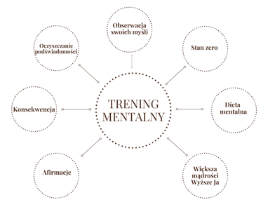 Trening mentalny