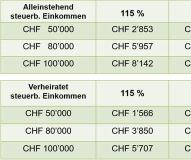 Ja Schulhausneubau Steuern