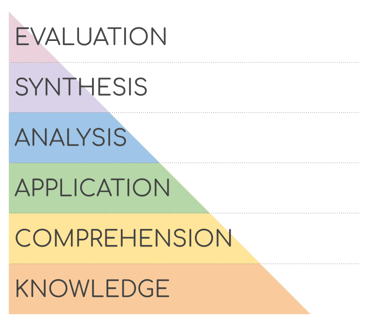 Analysis Process