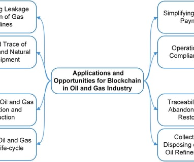 Oil and Gas application