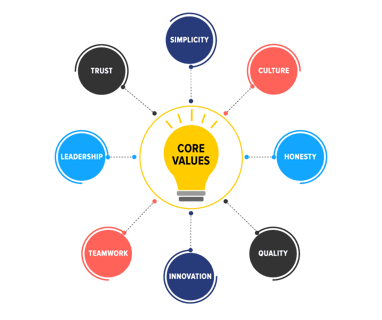 Company Core values