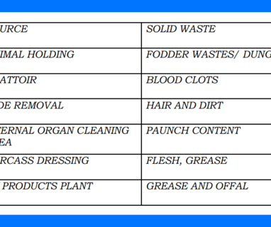 Solid Waste Generation from Slaughter House