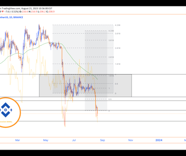 Binance Coin's price chart displaying the breach of the channel's lower boundary, the transformation