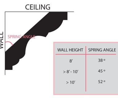 find crown molding spring angle