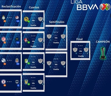 Bracket de la fase final de LigaMX. Foto: FMF
