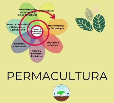 escuela de permacultura, escuela agricultura ecológica y biodinámica, formación permacultura,  
