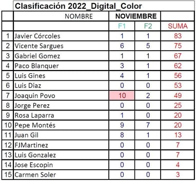 Clasificacion Color 2022 Concursillos Agfoval