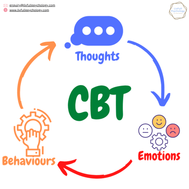 cognitive-behavioural therapy (CBT) - vicious cycle of thoughts, emotions and behaviours