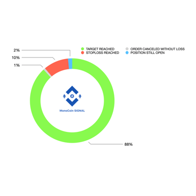 MonoCoin Signal's crypto success rate is about 90%.