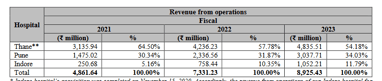 hospital wise revenues_jupiter life line hospitals ipo analysis_the moat investor