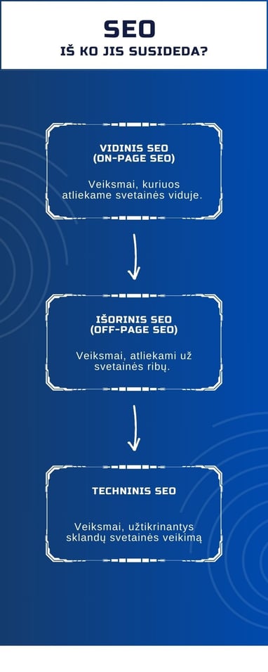 Iš ko susideda SEO?