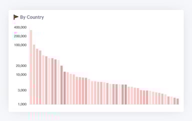 Bar chart visualizing technology adoption by country with the highest usage on the left