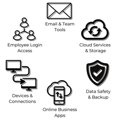 An infographic titled 'Safeguard' showcasing icons representing Email & Team Tools