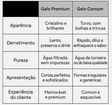 Tabela comparativa entre gelo premium da Gordo Premium Ice e gelo comum, destacando diferenças em pu