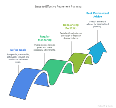 retirement goal planning