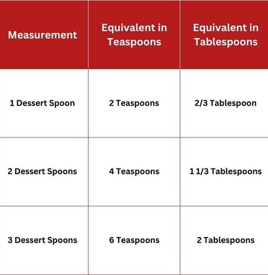 Table showing dessert spoon conversions to teaspoons and tablespoons