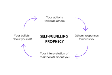 A visual to show how self-fulfilling prophecies function