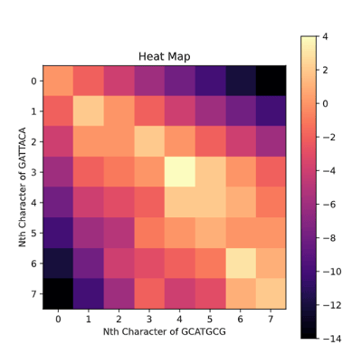 Heatmap of S and T