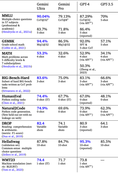 A data table, AI benchmarks Gemini Vs GPT4, 2024