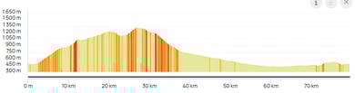 Graphique du parcours du tour de Fontbelle