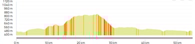 Graphique du parcours le col de grêle