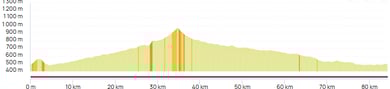 Graphique du parcours le tour de la méouge
