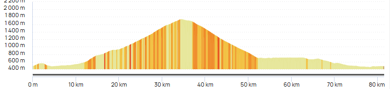 Graphique du parcours la montagne de Lure