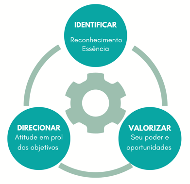 Processo de mentoria de pontos fortes