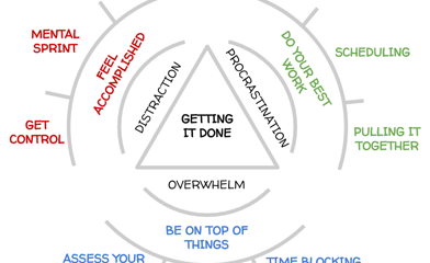 Getting It Done Triangle Model | Be The Boss Of Your Brain