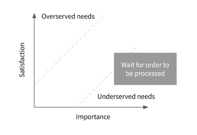 Importance-Satisfaction graph