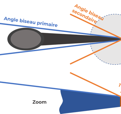 Aiguiser une hache biseau primaire et secondaire