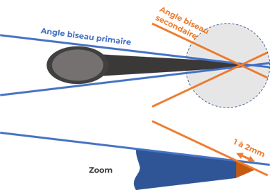 Aiguiser une hache biseau primaire et secondaire