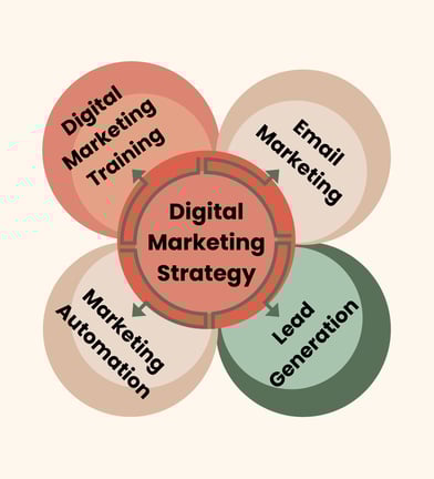 The Digital Marketing Instructor Services
