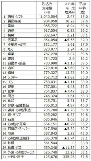 Top 10 ngành Nhật Bản có mức thưởng cao nhất năm 2021