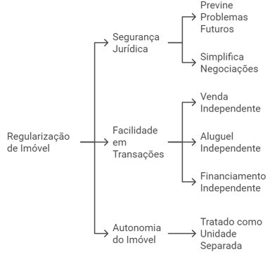 vantagens de regularizar o imóvel pelo direito de laje 