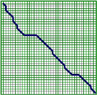 Graph of Global Alignment