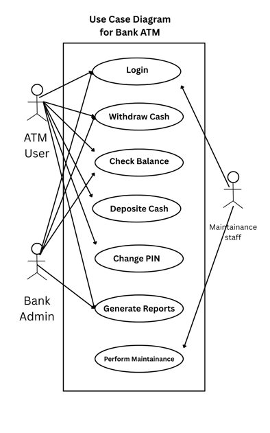 Use case diagram for Bank ATM