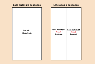Figura mostrando o desenho de um lote inteiro e depois dividido em dois