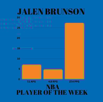 Bar graph showing Jalen Brunson's stats as NBA Player of the Week: 7.1 assists, 4.3 rebounds, & 27.4 points per game.