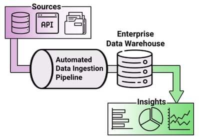 Data management approach to data ingestion and storage using enterprise data warehouse.
