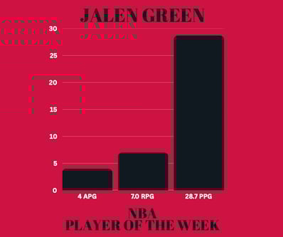 Bar graph showing Jalen Green's stats as NBA Player of the Week: 4 assists, 7 rebounds, & 28.7 points per game.