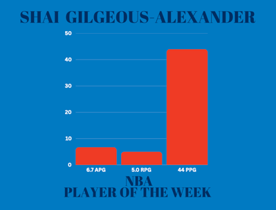 Bar graph showing Shai Gilgeous-Alexander 's stats as NBA Player of the Week: 6.7 assists, 5.0 rebounds 44 points per game.