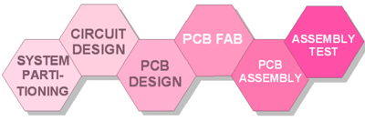 Omini ensures a strong supply chain for high-quality PCB manufacturing and reliable delivery.