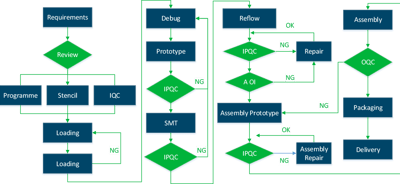 Omini performs IQC (Incoming Quality Inspection) in the PCB assembly process for quality.