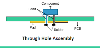 Omini ensures precise Through-Hole PCB assembly with expert processes for reliable results.